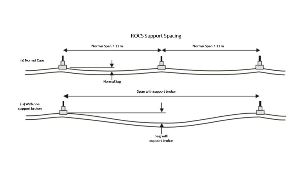 ROCS-Support Spacing