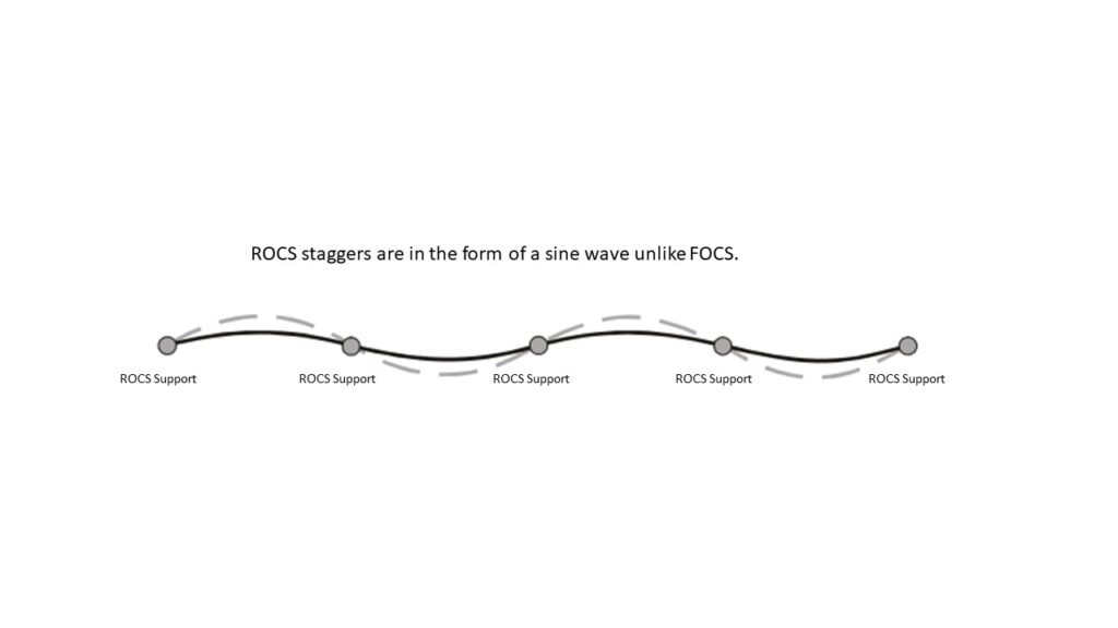 Rigid Rail Stagger Pattern